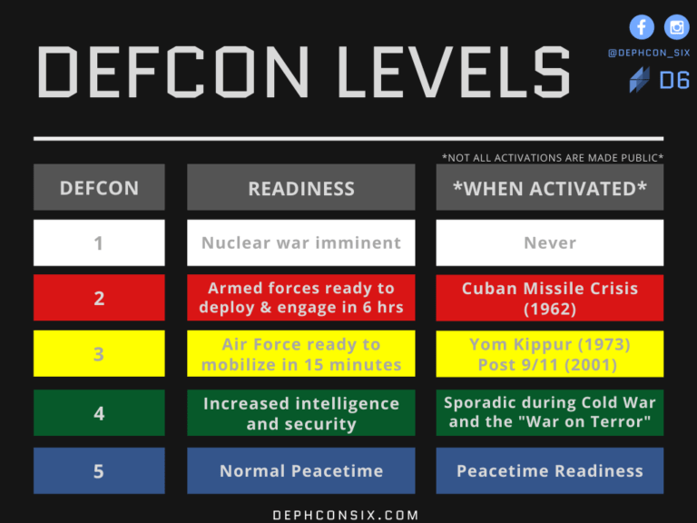 what defcon level are we currently at