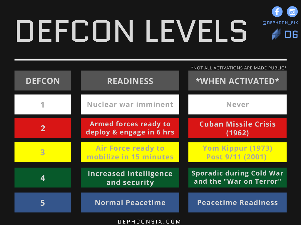 defcon warning system has been elevated to3