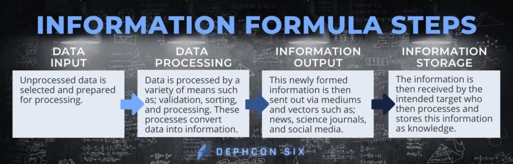 The steps within the formulation of information